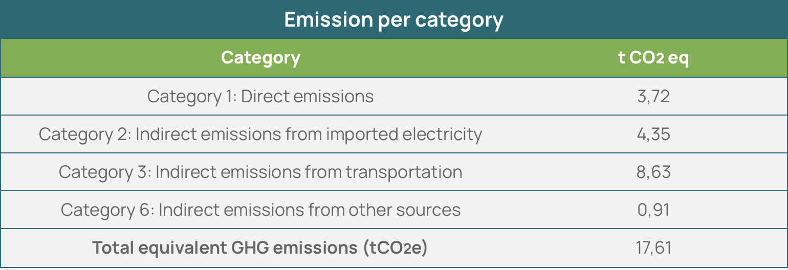Commitment to Measuring Our Carbon Footprint and Reduction Targets